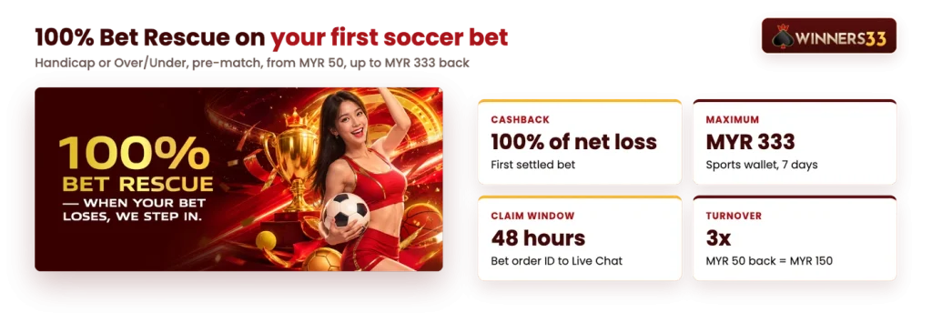 Winners33 100% Bet Rescue up to MYR 333 on the first settled soccer bet