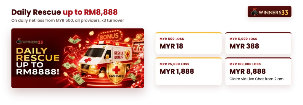 Winners33 Daily Rescue Bonus table from MYR 18 at MYR 500 net loss to MYR 8,888