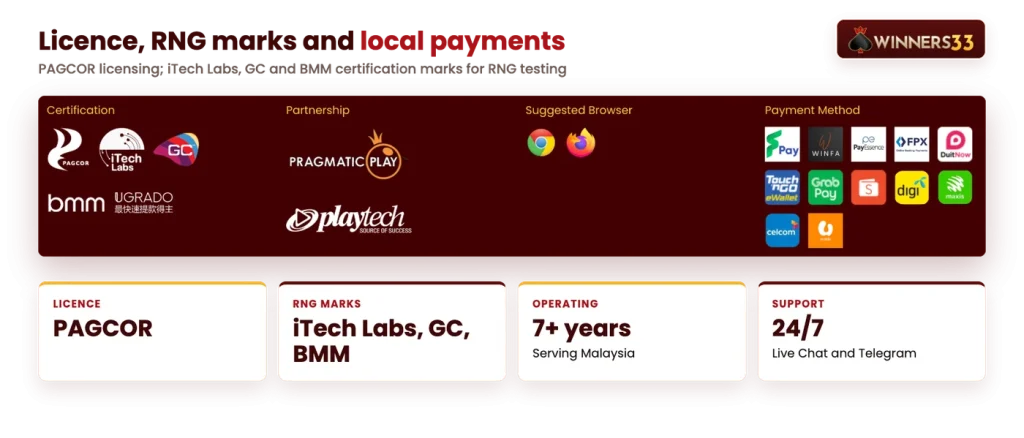 Winners33 certification marks PAGCOR, iTech Labs, GC and BMM with Malaysian payment methods