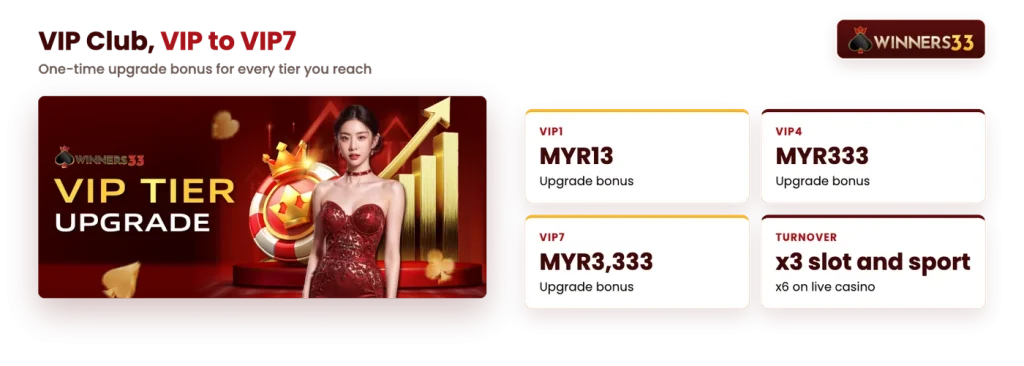 Winners33 VIP Tier Upgrade bonus from MYR13 at VIP1 to MYR3,333 at VIP7